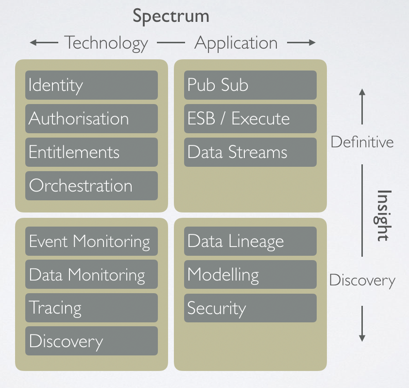 New World Infrastructure: Foundation Component Categories