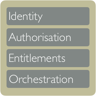 ID and Orchestration