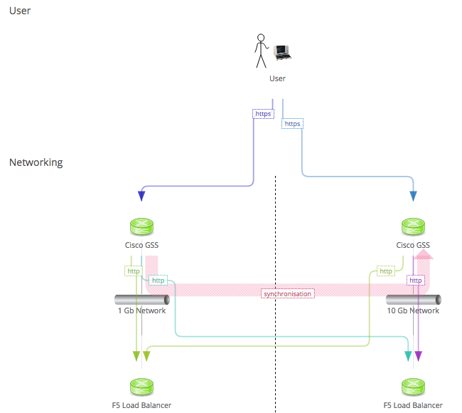 Network devices